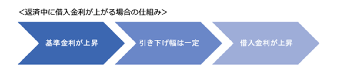 金利の上がる仕組み